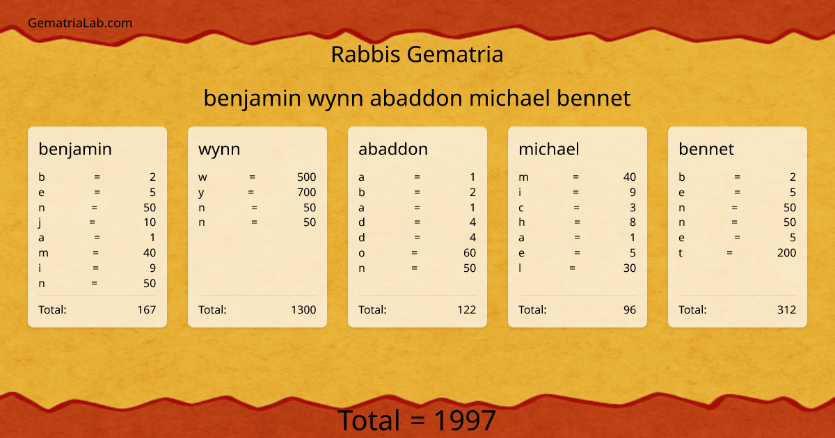 benjamin wynn abaddon michael bennet in rabbis Gematria